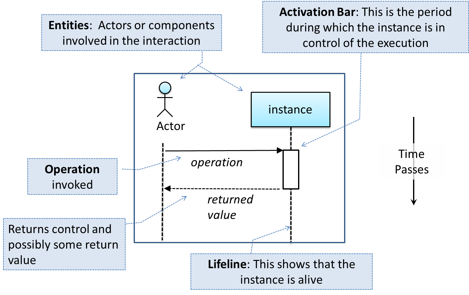 Actor component. Uml нотация. Activation Bar в uml. Венгерская нотация uml. Interaction Overview diagram uml.